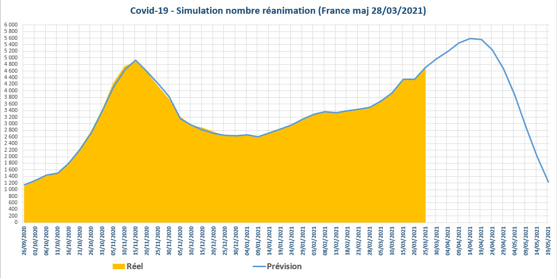 Covid 19 simulation nbre reanimations France 2021 03 28