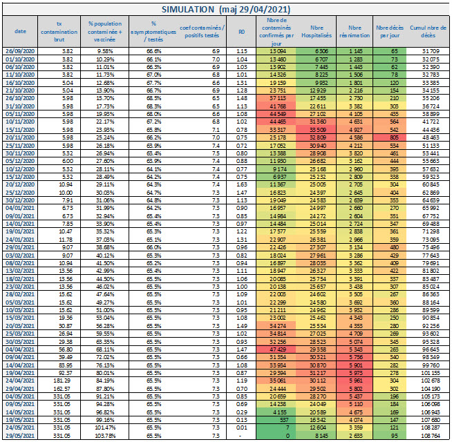 Covid 19 Simulation Version confinement 03 2021 au 2021 04 29