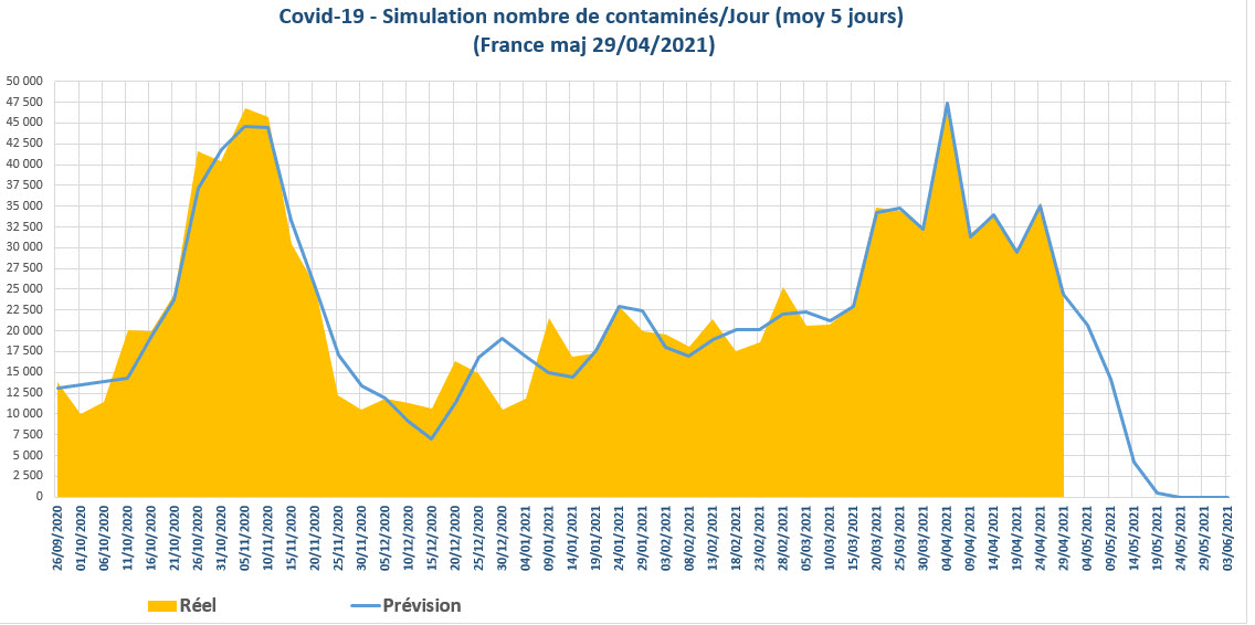 Covid 19 simulation nbre contamines jour France 2021 04 29