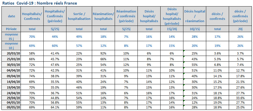 Coronavirus Covid-19 ratios hospitalisation réanimation décès