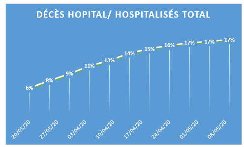 Covid-19 ratio décès hôpital par rapport hospitalisés