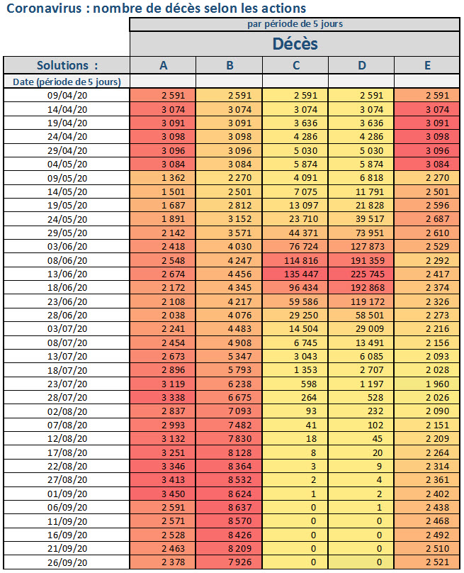 coronavirus covid-19 décès synthèse détail 5 simulations