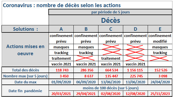 coronavirus covid-19 décès synthèse 5 simulations